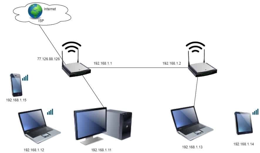 Access point toplology