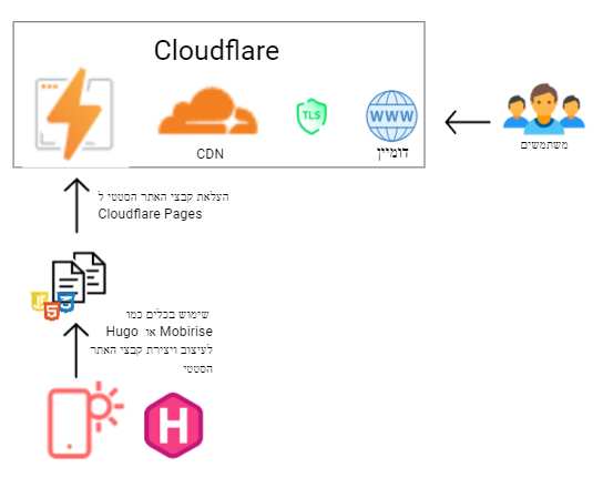 דיאגרמה - אתר סטטי על Cloudflare 