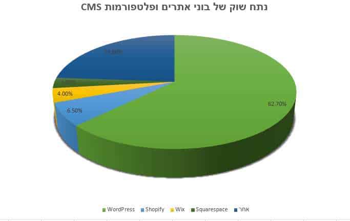 נתח שוק של בוני אתרים ופלטפורמוט CMS